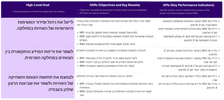GOALS - OKR'S - KPI'S