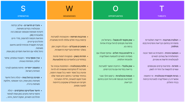 SWOT