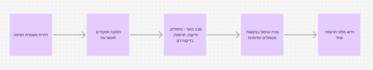 מהלך יום אחות
